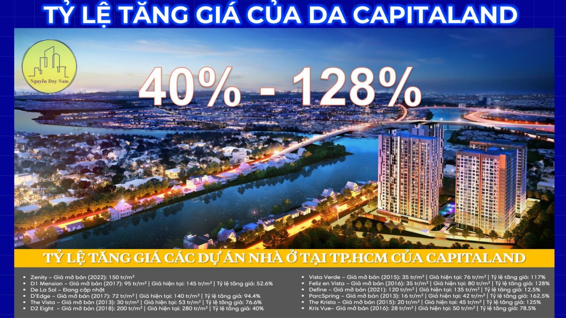 Tỉ lệ tăng giá của dự án Capitaland 